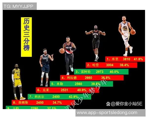 里夫斯三场比赛得分超30且真实命中率超80历史第二后卫追平库里表现